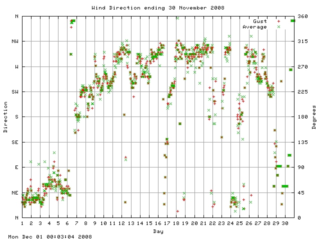 dir Graph