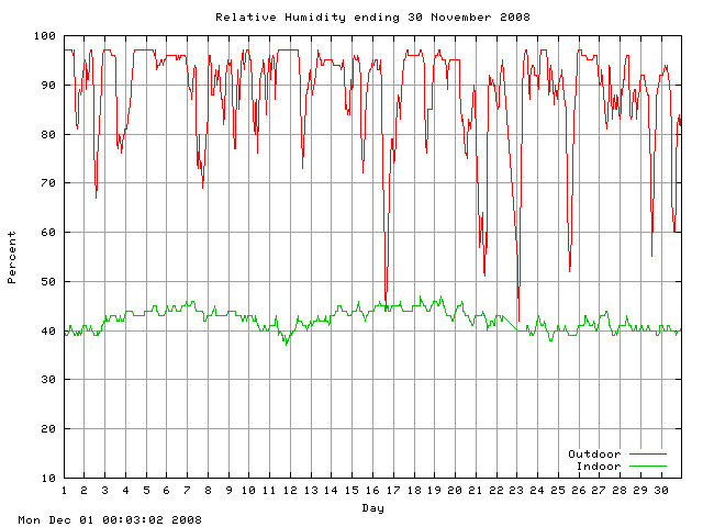 humid Graph