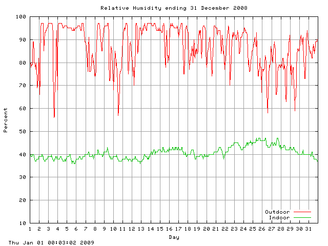 humid Graph