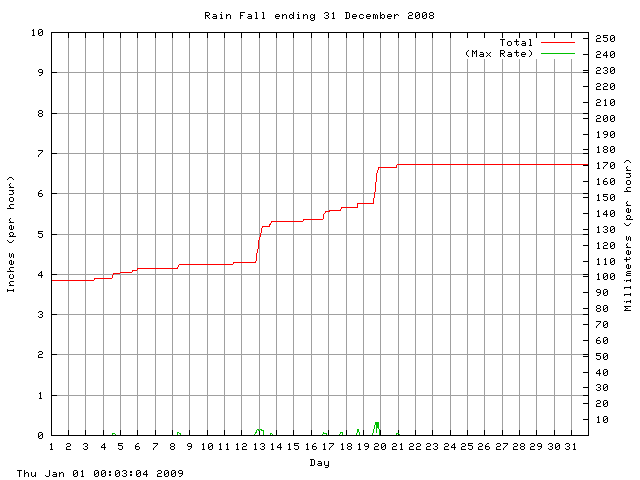 rain Graph