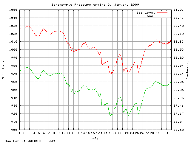 baro Graph