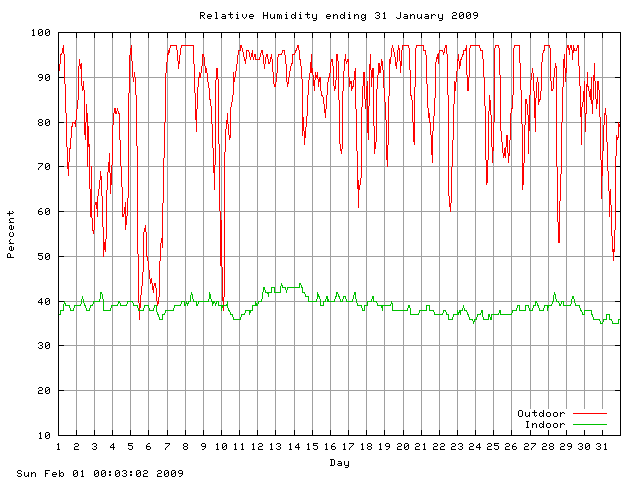 humid Graph