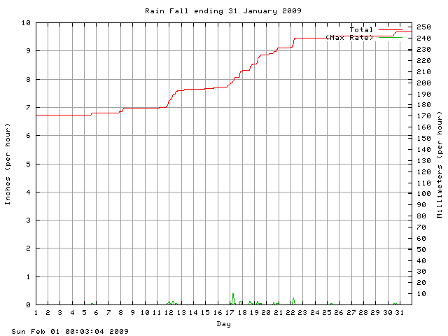 rain Graph