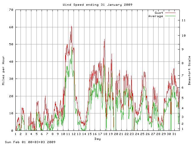 speed Graph