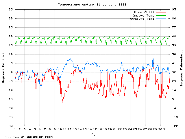 temp Graph