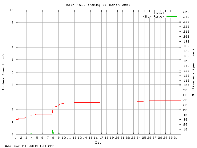 rain Graph