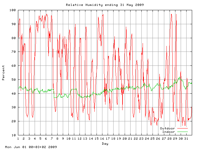 humid Graph