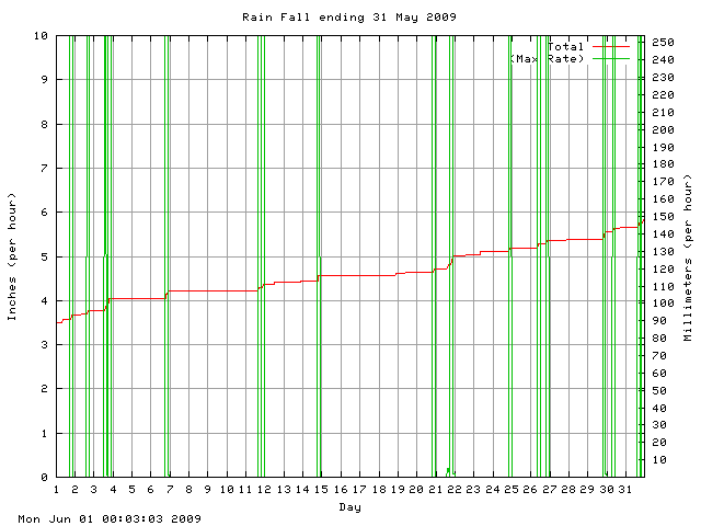 rain Graph