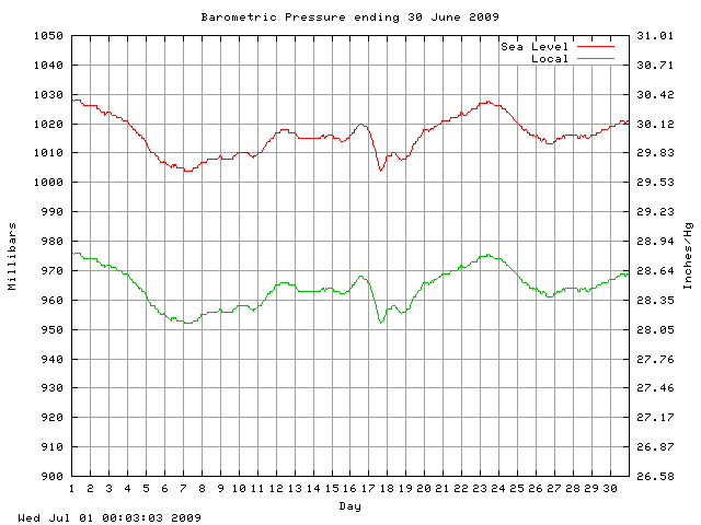 baro Graph