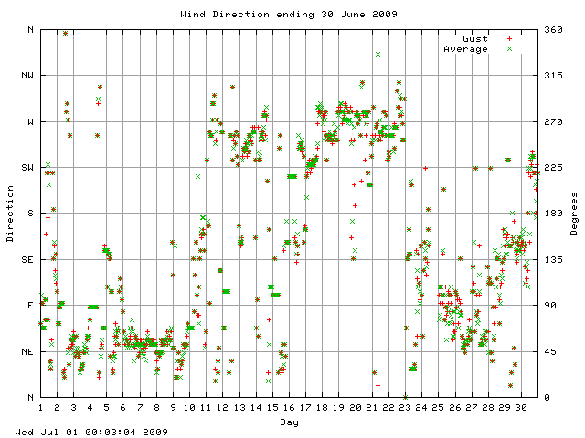 dir Graph