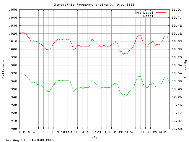 baro Graph