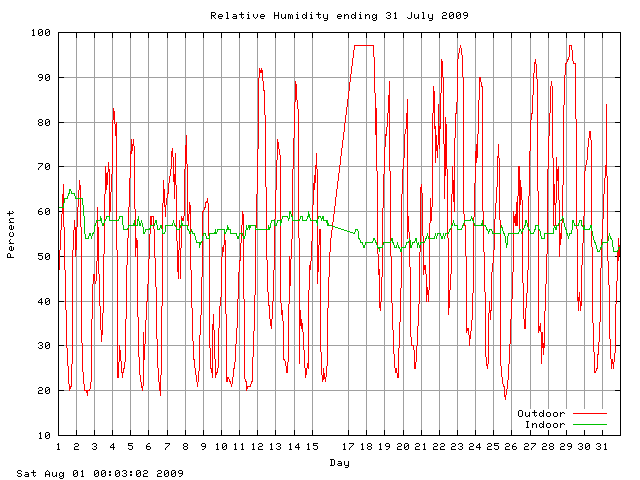 humid Graph