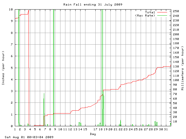 rain Graph