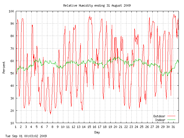 humid Graph