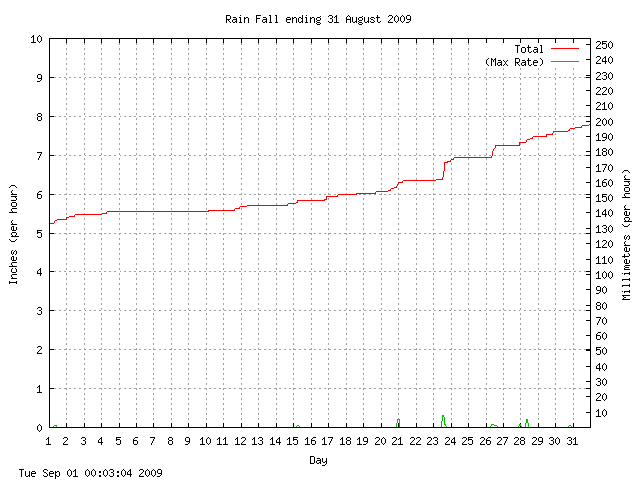 rain Graph