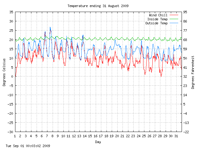 temp Graph