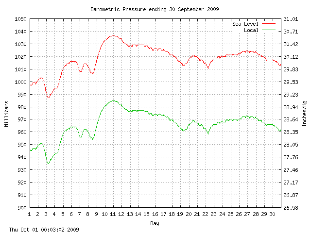 baro Graph