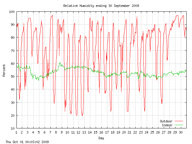 humid Graph