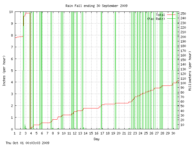 rain Graph