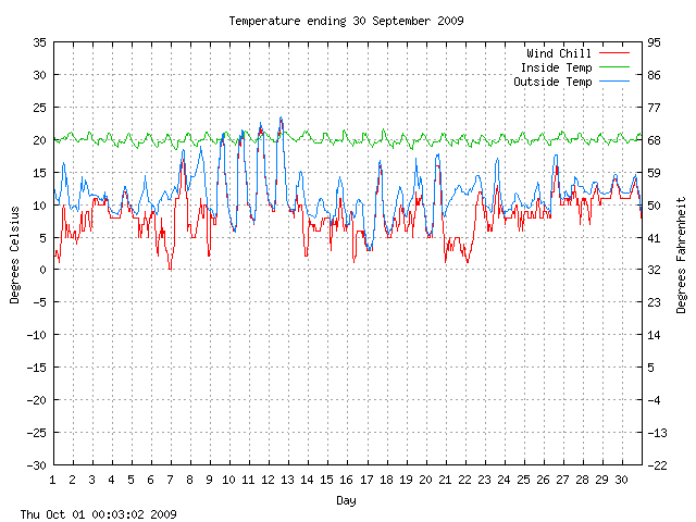 temp Graph