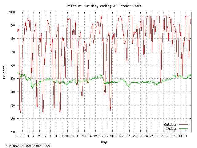 humid Graph