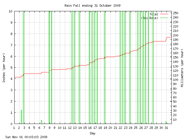 rain Graph