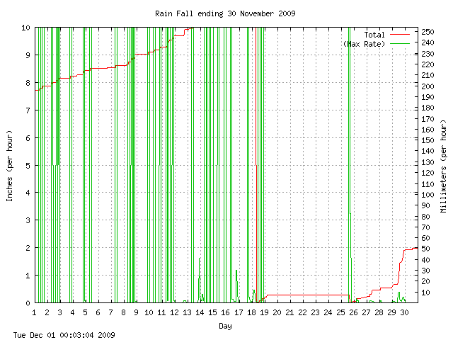 rain Graph