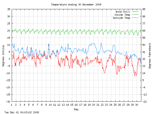 temp Graph