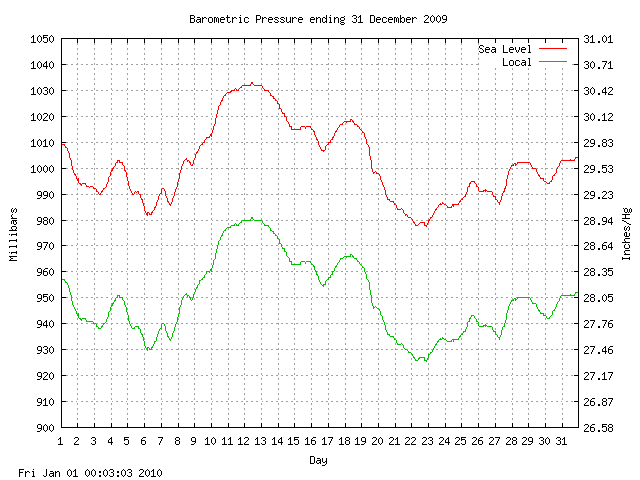 baro Graph