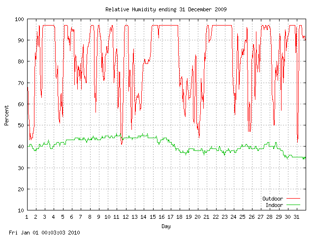 humid Graph