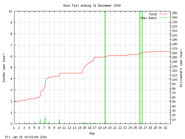 rain Graph