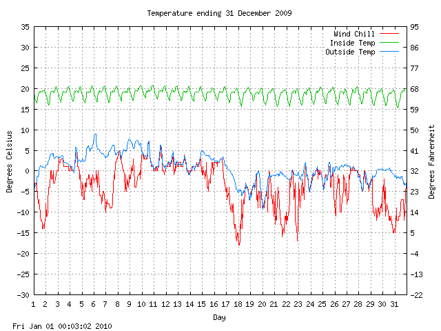 temp Graph