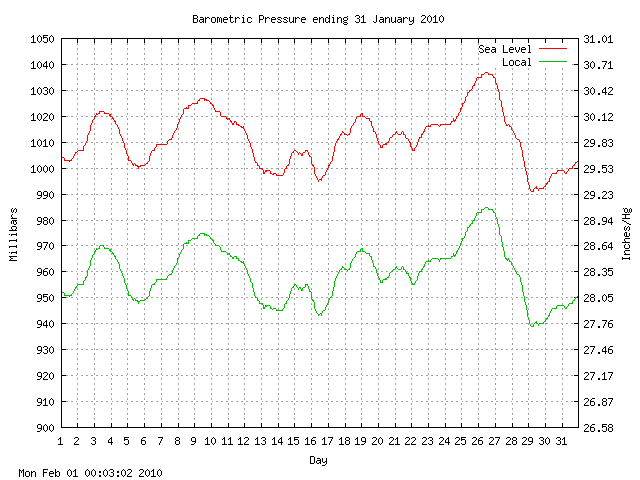 baro Graph