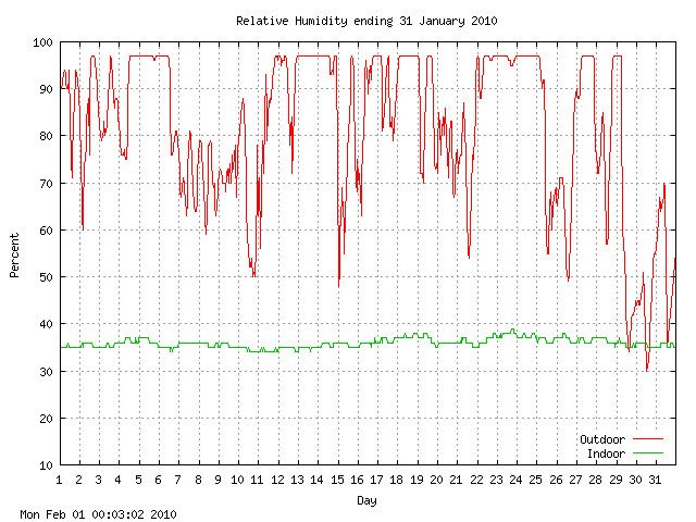 humid Graph