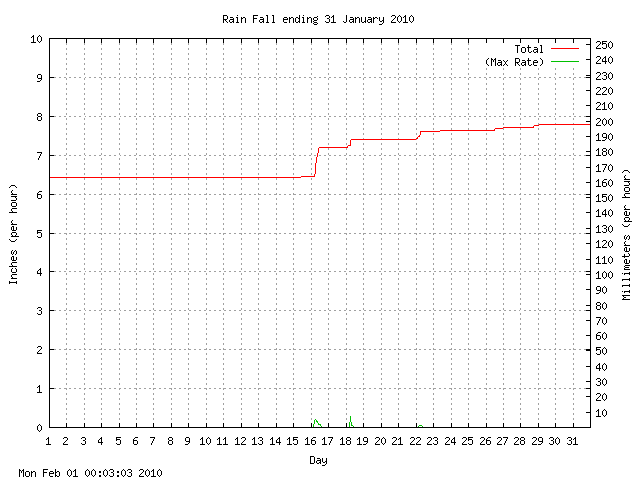 rain Graph