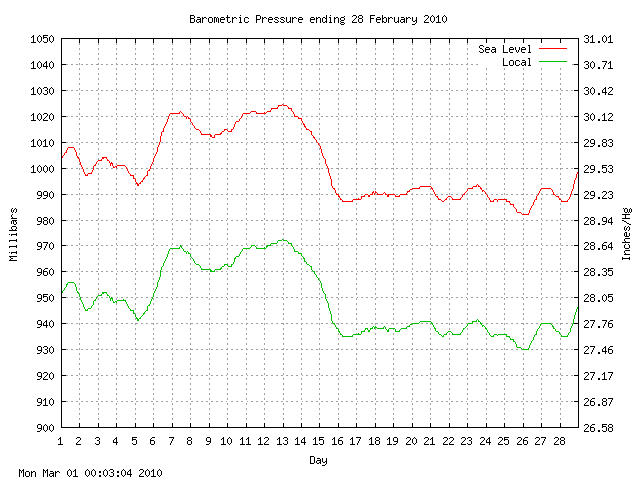 baro Graph