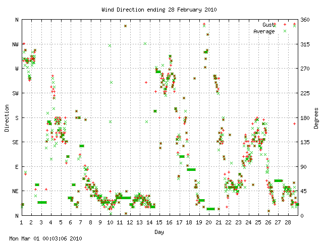 dir Graph