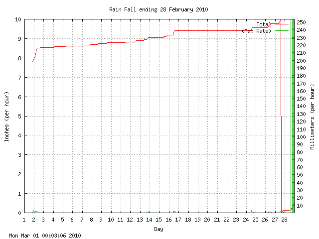 rain Graph