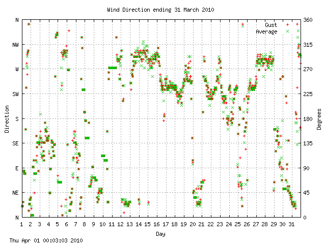 dir Graph