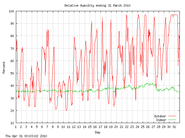 humid Graph