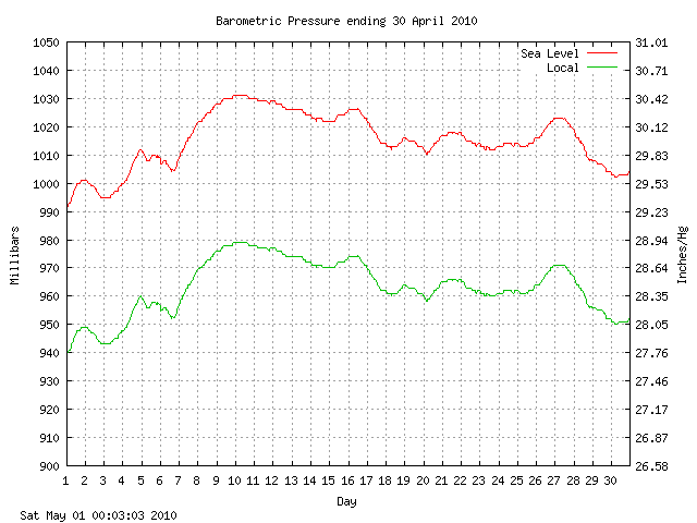 baro Graph