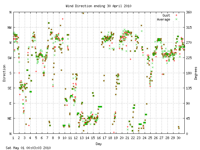 dir Graph