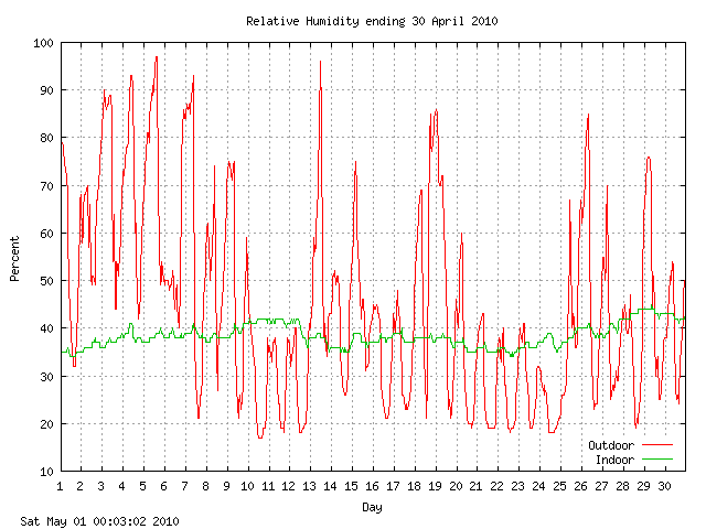 humid Graph