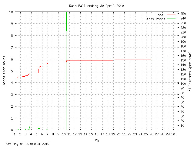 rain Graph