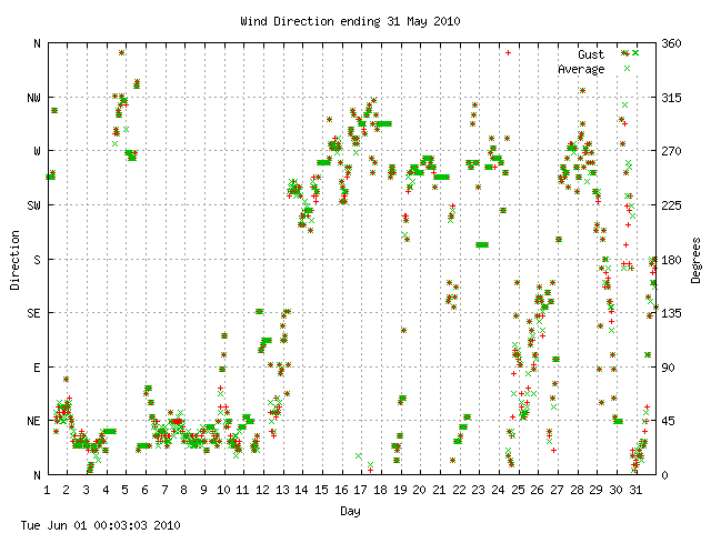 dir Graph