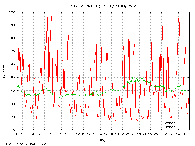 humid Graph