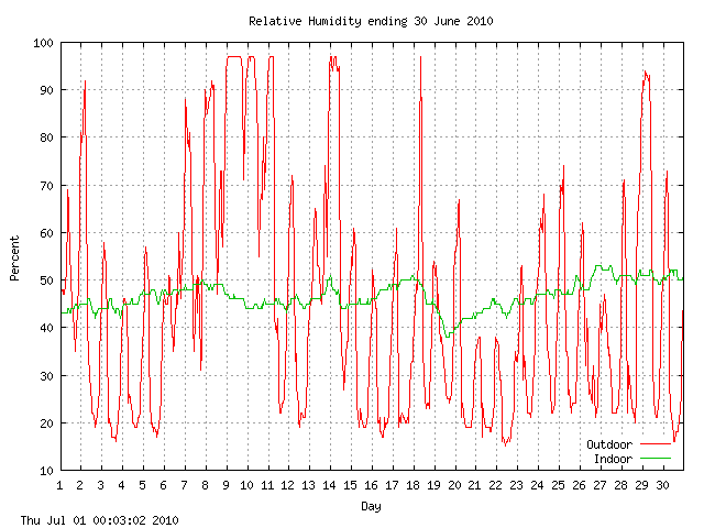 humid Graph