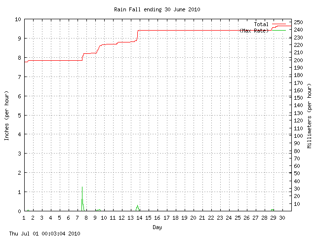 rain Graph