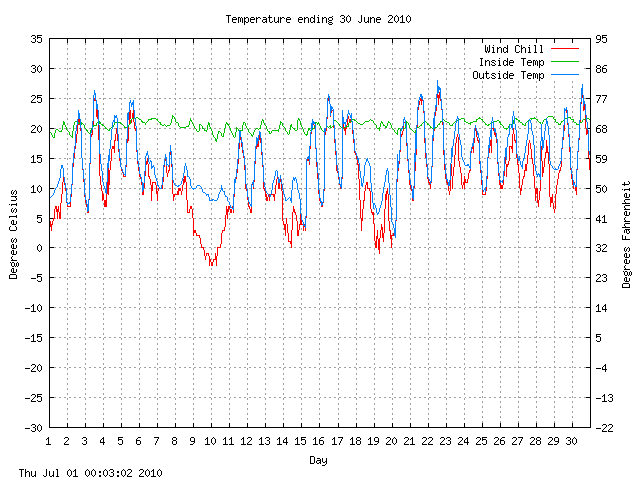 temp Graph