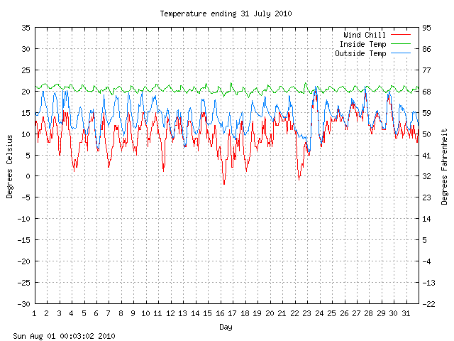 temp Graph